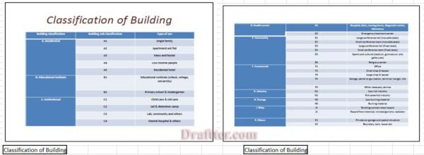 Classification of Building