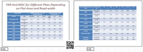 Floor Area Ratio FAR