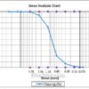 Sieve Analysis of Fine or Coarse Aggregate